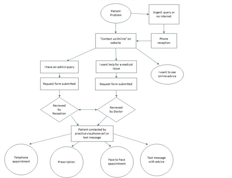 contact flow diagram